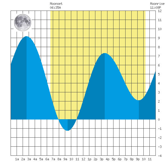 Chankliut Island tide chart for Friday, May 5, 2023