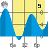 Chankliut Island tide chart for Friday, May 5, 2023