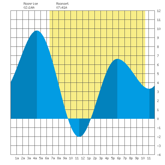 Chankliut Island tide chart for Monday, May 8, 2023