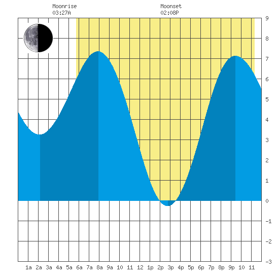 Chankliut Island tide chart for Saturday, June 10, 2023