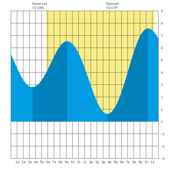 Chankliut Island tide chart for Sunday, June 11, 2023