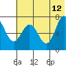 Chankliut Island tide chart for Monday, June 12, 2023