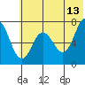 Chankliut Island tide chart for Tuesday, June 13, 2023