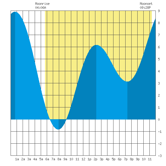 Chankliut Island tide chart for Thursday, June 15, 2023