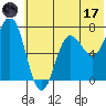 Chankliut Island tide chart for Saturday, June 17, 2023