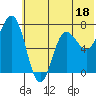Chankliut Island tide chart for Sunday, June 18, 2023