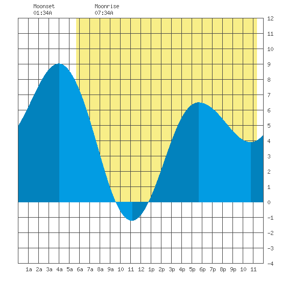 Chankliut Island tide chart for Tuesday, June 20, 2023