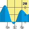 Chankliut Island tide chart for Tuesday, June 20, 2023