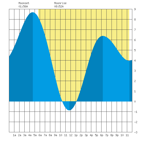 Chankliut Island tide chart for Wednesday, June 21, 2023