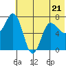 Chankliut Island tide chart for Wednesday, June 21, 2023