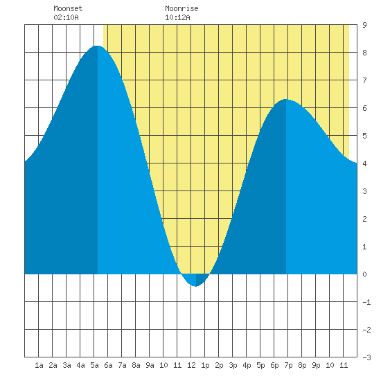 Chankliut Island tide chart for Thursday, June 22, 2023