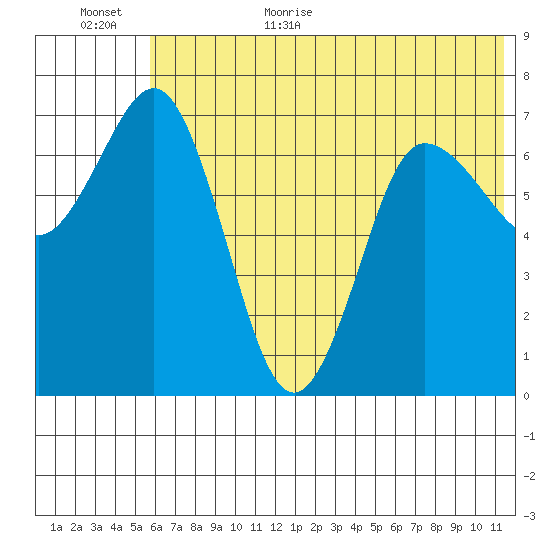 Chankliut Island tide chart for Friday, June 23, 2023