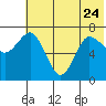 Chankliut Island tide chart for Saturday, June 24, 2023