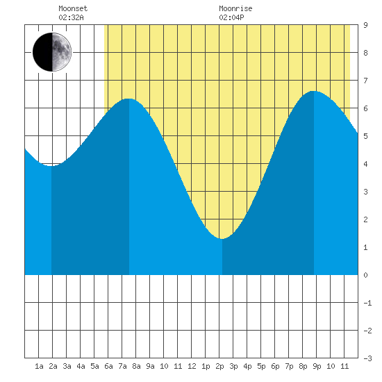 Chankliut Island tide chart for Sunday, June 25, 2023