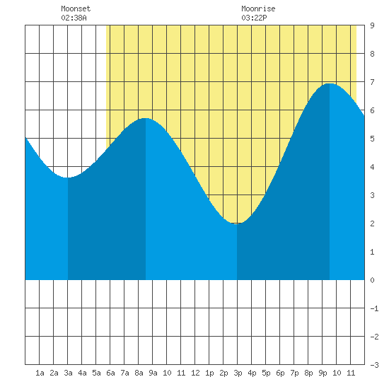 Chankliut Island tide chart for Monday, June 26, 2023