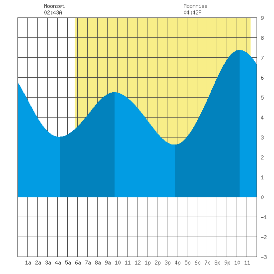 Chankliut Island tide chart for Tuesday, June 27, 2023