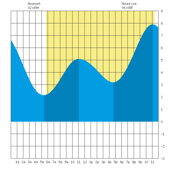 Chankliut Island tide chart for Wednesday, June 28, 2023