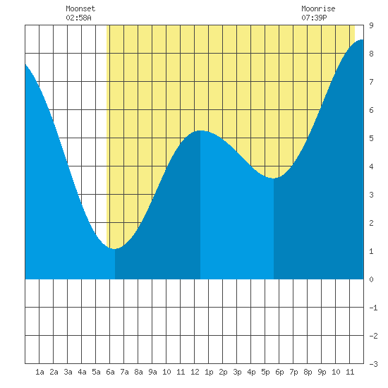 Chankliut Island tide chart for Thursday, June 29, 2023