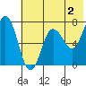 Chankliut Island tide chart for Friday, June 2, 2023