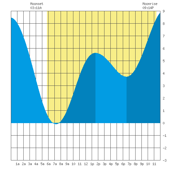 Chankliut Island tide chart for Friday, June 30, 2023
