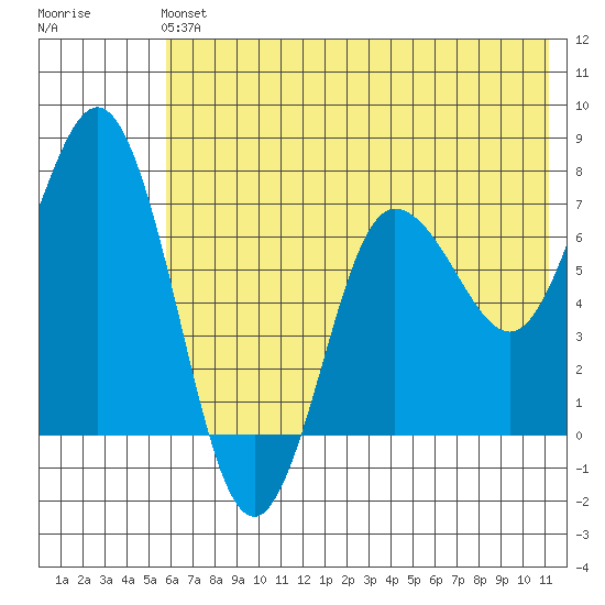 Chankliut Island tide chart for Sunday, June 4, 2023