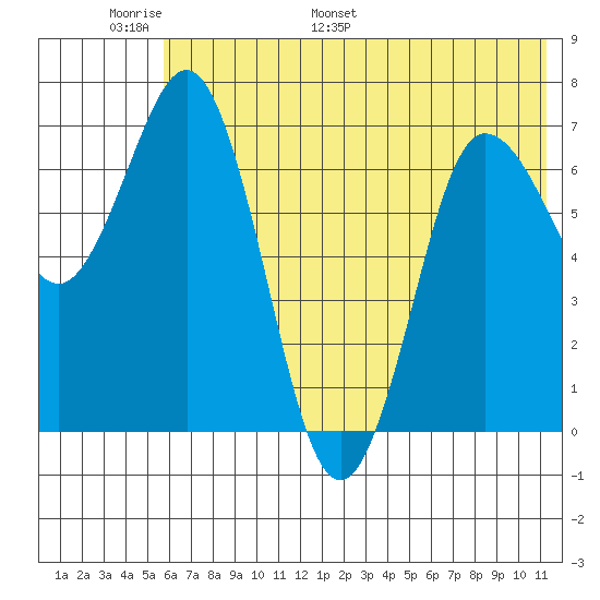 Chankliut Island tide chart for Friday, June 9, 2023