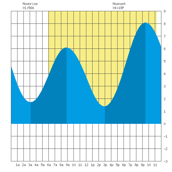 Chankliut Island tide chart for Monday, July 10, 2023