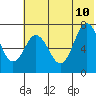 Chankliut Island tide chart for Monday, July 10, 2023