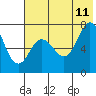 Chankliut Island tide chart for Tuesday, July 11, 2023