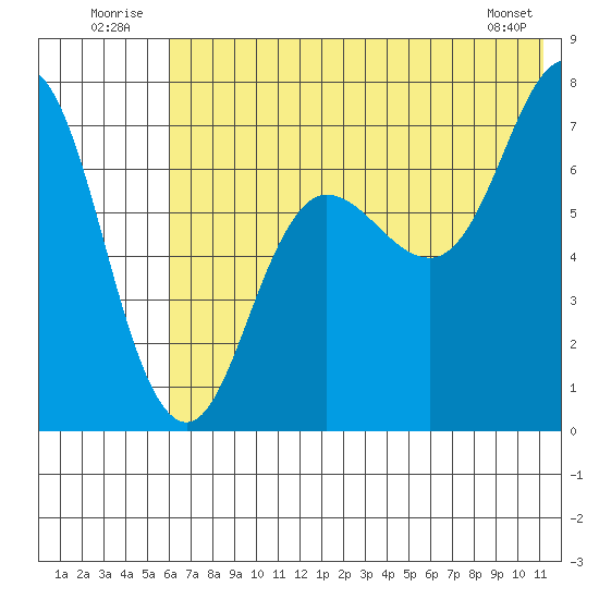 Chankliut Island tide chart for Thursday, July 13, 2023