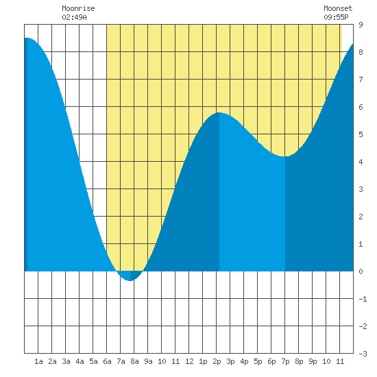 Chankliut Island tide chart for Friday, July 14, 2023