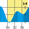 Chankliut Island tide chart for Friday, July 14, 2023