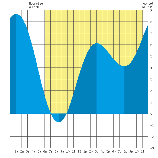 Chankliut Island tide chart for Saturday, July 15, 2023
