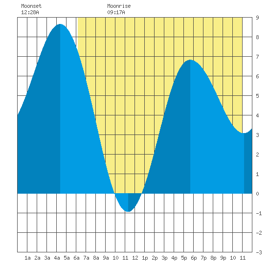 Chankliut Island tide chart for Thursday, July 20, 2023