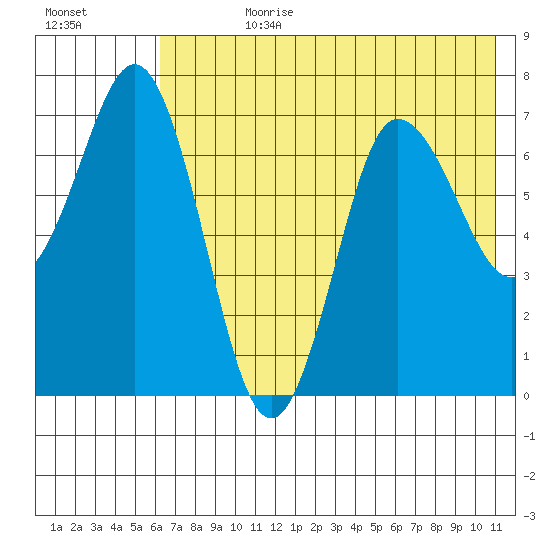 Chankliut Island tide chart for Friday, July 21, 2023