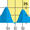 Chankliut Island tide chart for Friday, July 21, 2023