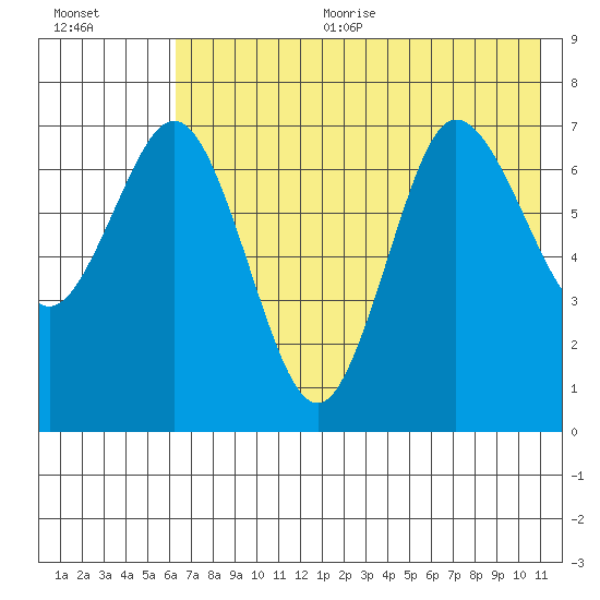 Chankliut Island tide chart for Sunday, July 23, 2023