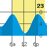 Chankliut Island tide chart for Sunday, July 23, 2023
