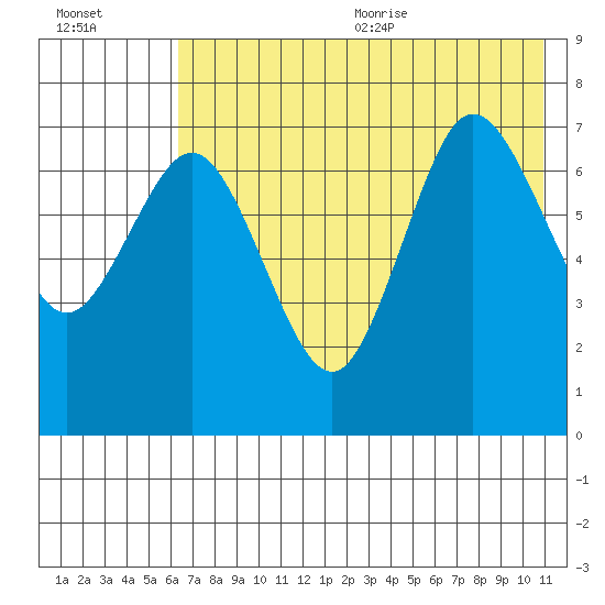 Chankliut Island tide chart for Monday, July 24, 2023