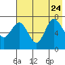 Chankliut Island tide chart for Monday, July 24, 2023