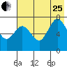 Chankliut Island tide chart for Tuesday, July 25, 2023