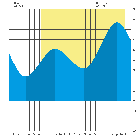 Chankliut Island tide chart for Wednesday, July 26, 2023