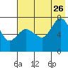 Chankliut Island tide chart for Wednesday, July 26, 2023