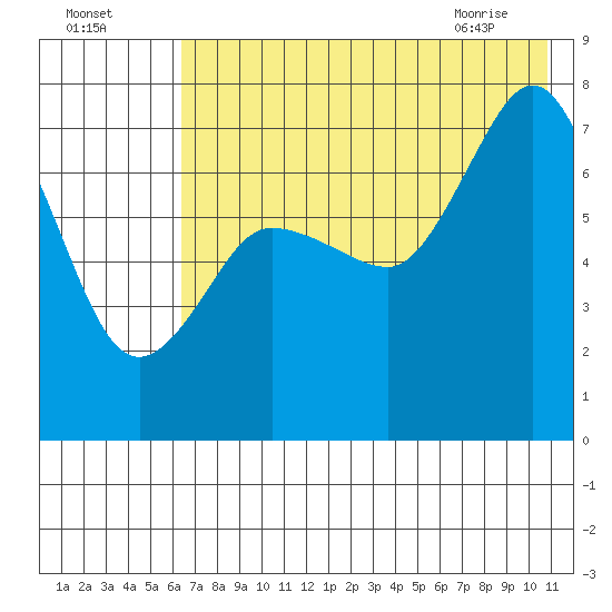 Chankliut Island tide chart for Thursday, July 27, 2023