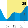 Chankliut Island tide chart for Friday, July 28, 2023