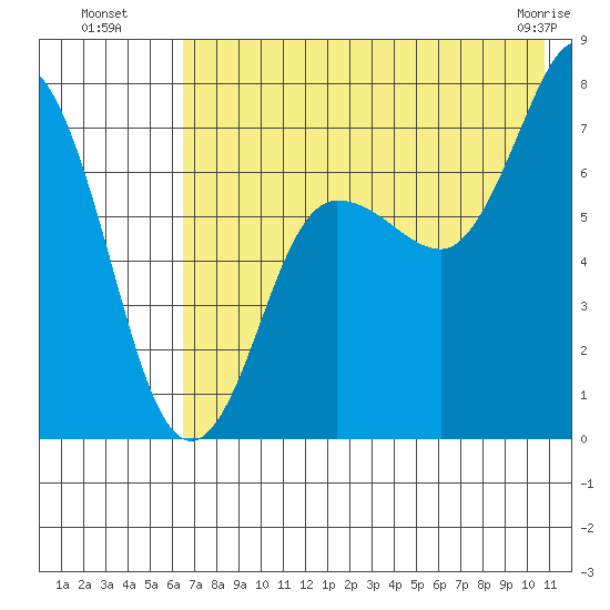 Chankliut Island tide chart for Saturday, July 29, 2023