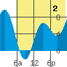 Chankliut Island tide chart for Sunday, July 2, 2023