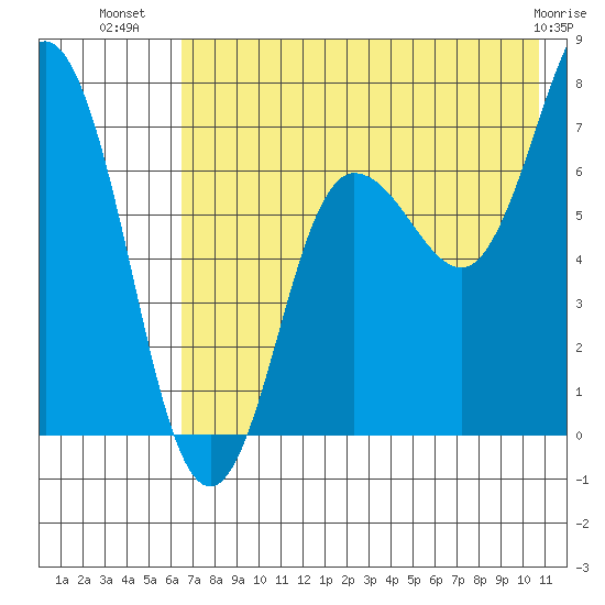 Chankliut Island tide chart for Sunday, July 30, 2023