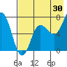 Chankliut Island tide chart for Sunday, July 30, 2023