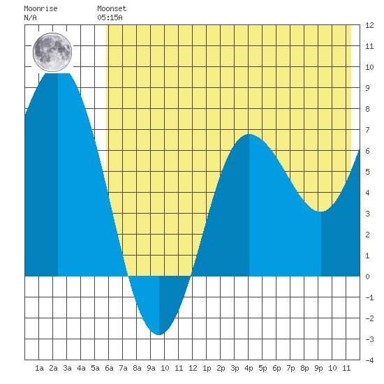 Chankliut Island tide chart for Monday, July 3, 2023